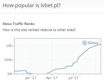 Czarny napis na białym tle „How popular is lvbet.pl?”, poniżej liniowy wykres rosnący.