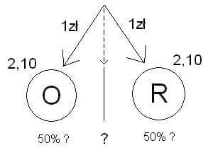 Ilustracja surebetu o stawkach 1zł i kursach na orła i reszkę 2,10.