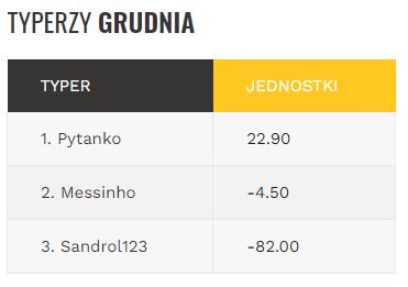 Pytanko +22.90 Messinho -4.50 Sandrol123 -82.00