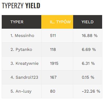 Tabela z 5 typerami gdzie Pytanko ma +6,7% yieldu po 118 typach