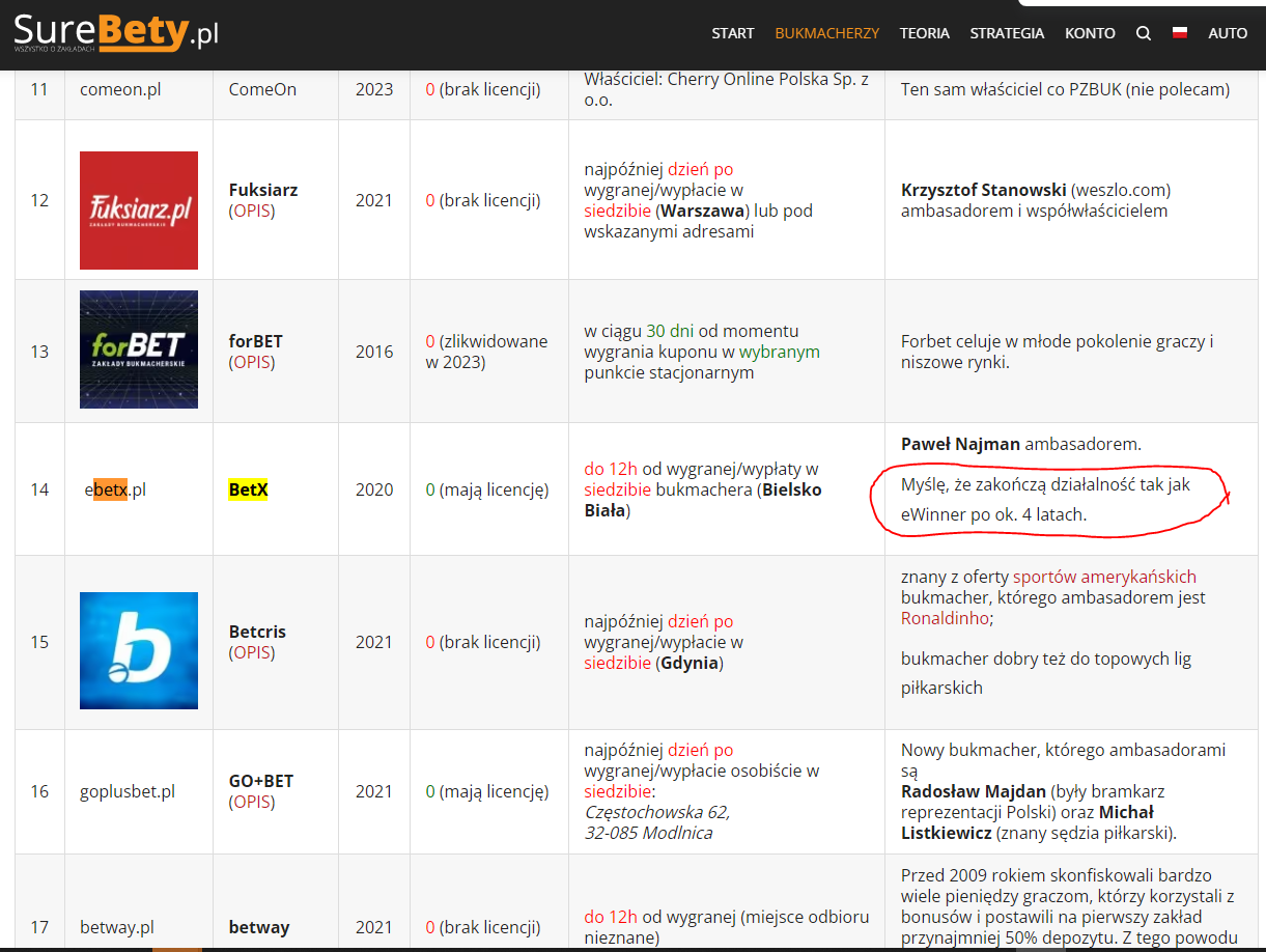 Tabela z opisami legalnych bukmacherów i moim komentarzem do BetX o możliwym zakończeniu działalności