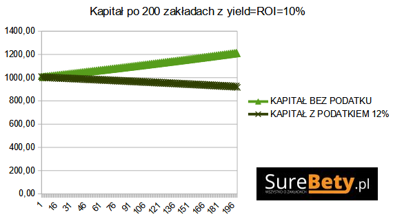 Wykres kapitału gdzie ciemnozielona linia kapitału z podatkiem jest lekko zniżkująca około 5 stopni w dół a jasnozielona bez podatku zwyżkująca pod kątem 10 stopni