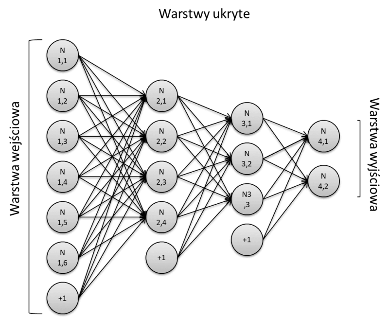 Cztery kolumny szarych kulek z czarnymi liniami pomiędzy kulkami z sąsiednich kolumn