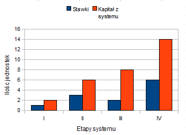 Wykres słupkowy stawek i kapitału w zależności od 4 etapów systemu