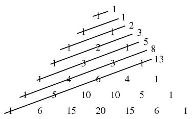 Piramida liczb z krawędziami o wartości 1 gdzie każda liczba jest sumą dwóch liczb bezpośrednio powyżej a sumy skośne tworzą ciąg 1 1 2 3 5 8 13