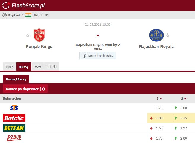 Kursy meczu Punjab Rajasthan faworyzowały Punjab w stosunku 1,80 - 2,15