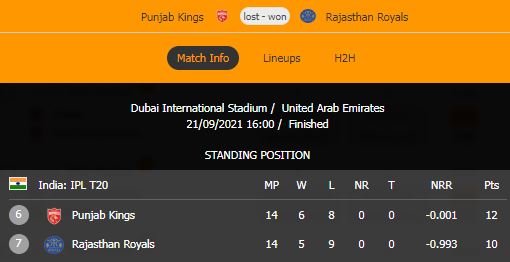 Punjab dengan 12 poin di tabel di tempat ke-6 dan Rajasthan dengan 10 poin di tempat ke-7